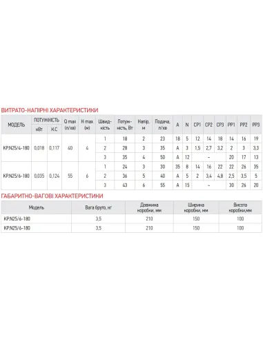 Циркуляційний насос Koer KP.N25/4-180 енергозберігаючий