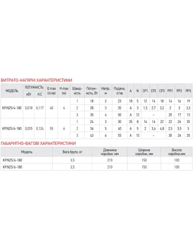 Циркуляційний насос Koer KP.N25/6-180 енергозберігаючий