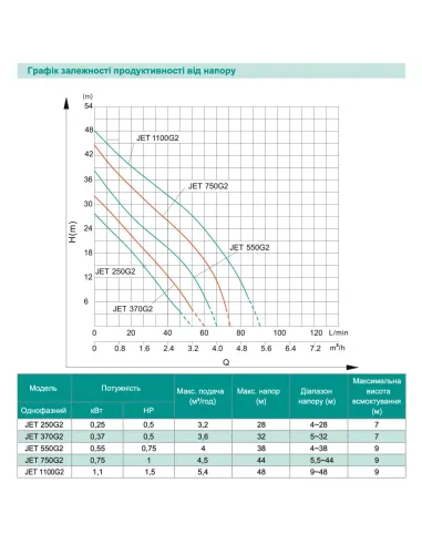 Відцентровий поверхневий насос Shimge JET370G2, 0.37 кВт