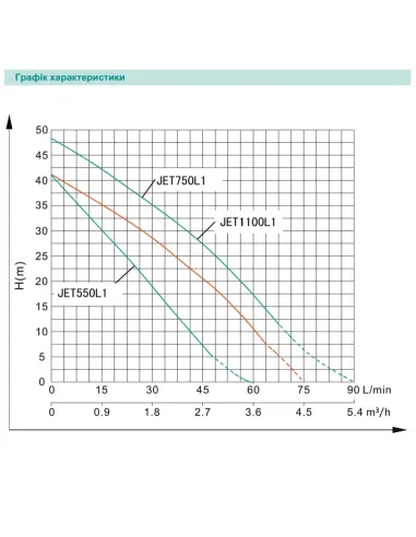 Відцентровий поверхневий насос Shimge JET1100L1, 1.1 кВт