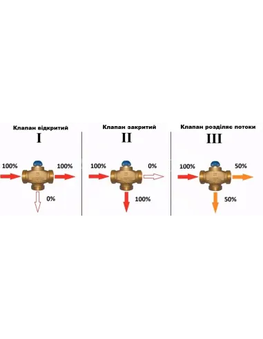 Клапан триходовий Herz Calis-TS-RD 1776140 1 дюйм, термозмішувальний, латунь