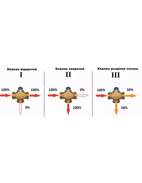 Клапан трехходовой Herz Calis-TS-RD 1776140 1 дюйм, термосмесительный, латунь