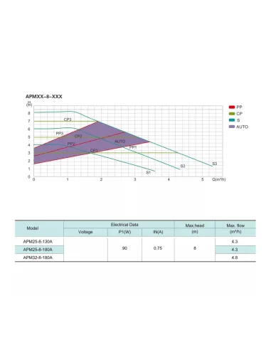 Циркуляційний насос Shimge APM 25-8-130A енергозберігаючий