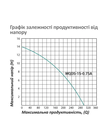 Фекальный насос Pumpman WQD5-15-0.75A 0.75 кВт, без режущего механизма