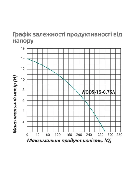 Фекальний насос Pumpman WQD5-15-0.75A 0.75 кВт, без різального механізму