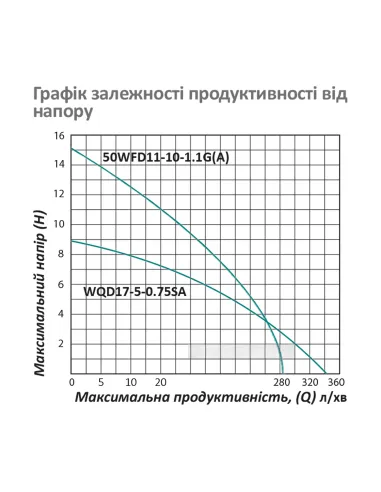 Фекальний насос Pumpman 50WFD11-10-1.1G(A) 1.1 кВт, з різальним механізмом