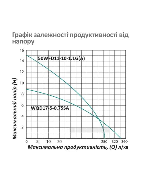 Фекальний насос Pumpman 50WFD11-10-1.1G(A) 1.1 кВт, з різальним механізмом