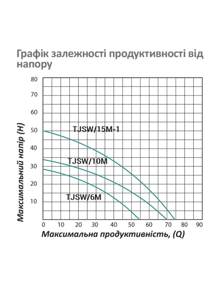 Відцентровий поверхневий насос Pumpman TJSW/6M, 0.37 кВт, самовсмоктувальний