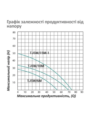 Відцентровий поверхневий насос Pumpman TJSW/15M-1, 1.1 кВт, самовсмоктувальний
