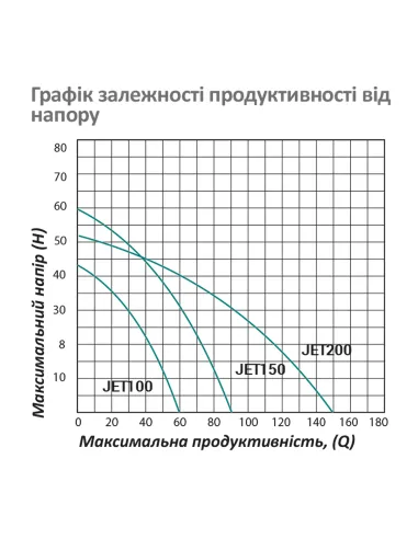 Центробежный поверхностный насос Pumpman JET150, 1.1 кВт, самовсасывающий