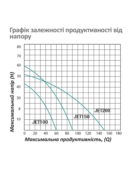 Відцентровий поверхневий насос Pumpman JET100, 0.75 кВт, самовсмоктувальний