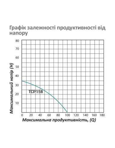 Відцентровий поверхневий насос Pumpman TCP158, 0.75 кВт