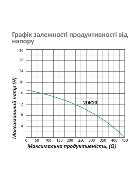 Відцентровий поверхневий насос Pumpman 2DK20, 0.75 кВт
