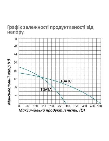 Відцентровий поверхневий насос Pumpman TGA1A, 0.75 кВт