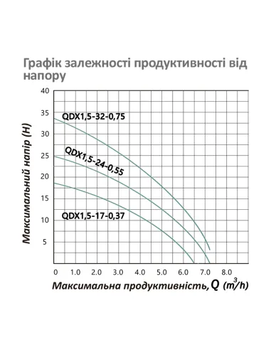 Дренажный насос Pumpman QDX1,5-24-0,55 0.55 кВт