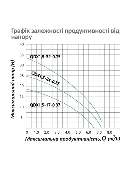 Дренажний насос Pumpman QDX1,5-32-0,75 0.75 кВт