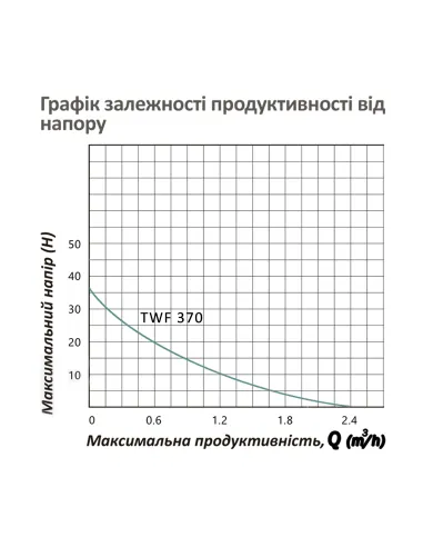 Міні насосна станція Pumpman TWF 370 із цифровою автоматикою