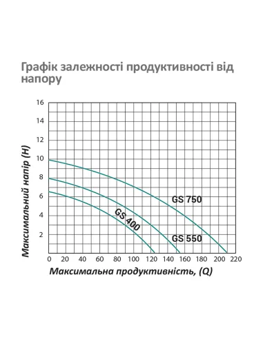 Циркуляційний насос Pumpman GRS40/10F фланцевий