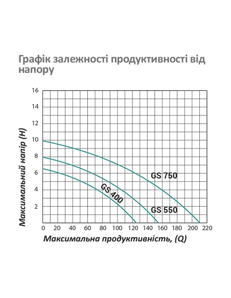 Циркуляційний насос Pumpman GRS40/10F фланцевий