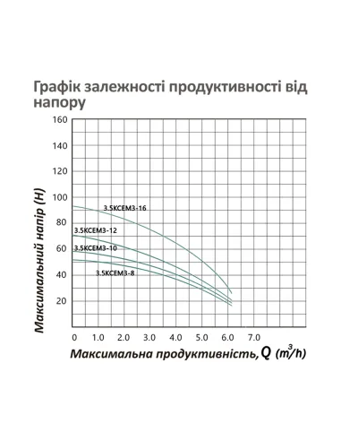 Центробежный глубинный насос Pumpman 3.5КСЕМ3-10-0,55 0.55 кВт, кабель 35 метров