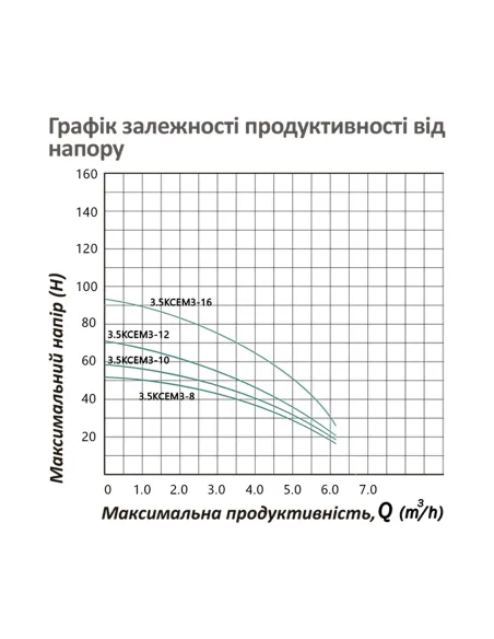 Відцентровий глибинний насос Pumpman 3.5КСЕМ3-10-0,55 0.55 кВт, кабель 35 метрів