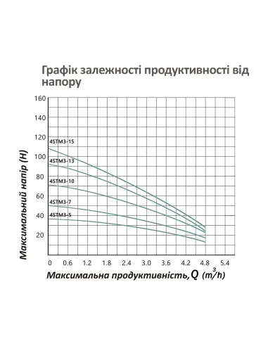 Центробежный глубинный насос Pumpman 4STM3-7-0,37 0.37 кВт, пульт, кабель 25 метров