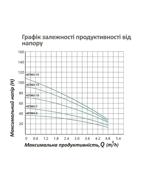 Центробежный глубинный насос Pumpman 4STM3-13-0,75 0.75 кВт, пульт, кабель 45 метров