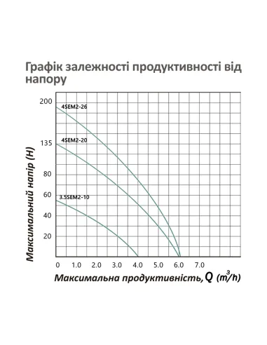 Відцентровий глибинний насос Pumpman 3,5 SEM2-10-0,55 0.55 кВт, кабель 30 метрів