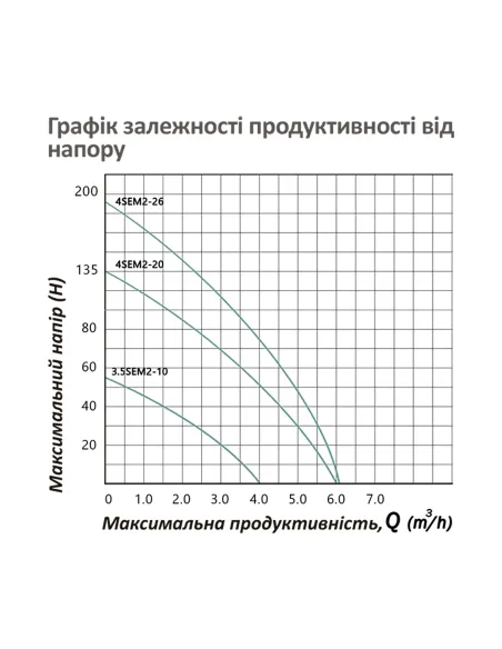 Центробежный глубинный насос Pumpman 4SEM2-26-1.5 2.2 кВт, кабель 15 метров Центробежный глубинный насос Pumpman 4SEM2-26-1.5 2.2 кВт, кабель 15 метров