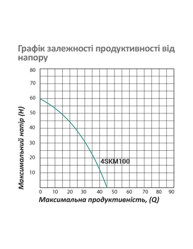 Вихровий глибинний насос Pumpman 4SKM100 0.75 кВт, кабель 12 метрів, з пультом