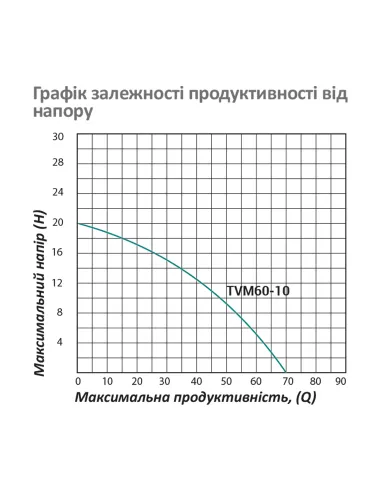 Вібраційний насос для свердловини Pumpman TVM60-10 0.25 кВт