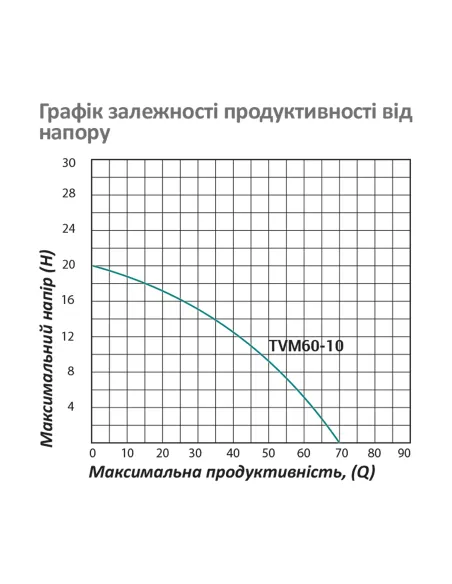 Вібраційний насос для свердловини Pumpman TVM60-10 0.25 кВт