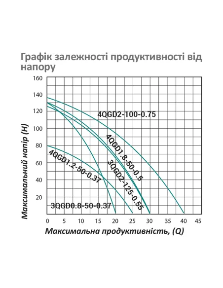Шнековый насос для скважин Pumpman 4QGD1.2-50-0.37 0.37 кВт, кабель 12 метров
