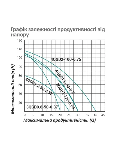 Шнековый насос для скважин Pumpman 4QGD1.8-50-0.55 0.55 кВт, кабель 12 метров