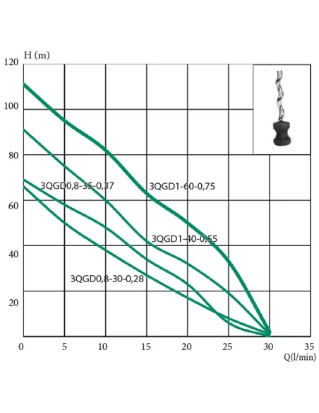 Глубинный шнековый насос Euroaqua 3QGD 1-30 0,28 кВт купить в Днепре и Киеве - цена от КТУ