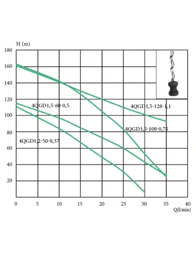 Глубинный шнековый насос Euroaqua 4QGD 1,5 -100 0,75 кВт купить в Днепре и Киеве - цена от КТУ