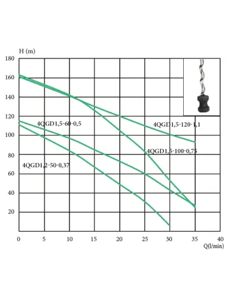 Глубинный шнековый насос Euroaqua 4QGD 1,5 -100 0,75 кВт купить в Днепре и Киеве - цена от КТУ