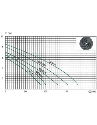 Дренажный насос Euroaqua QDS 400 нержавеющая сталь купить в Днепре и Киеве - цена от КТУ