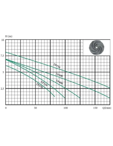 Дренажний насос Euroaqua TP-250 купити у Дніпрі та Києві - ціна від КТУ
