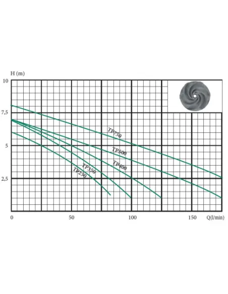 Дренажний насос Euroaqua TP-250 купити у Дніпрі та Києві - ціна від КТУ