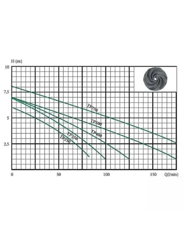 Дренажний насос Euroaqua TP-400 купити у Дніпрі та Києві - ціна від КТУ