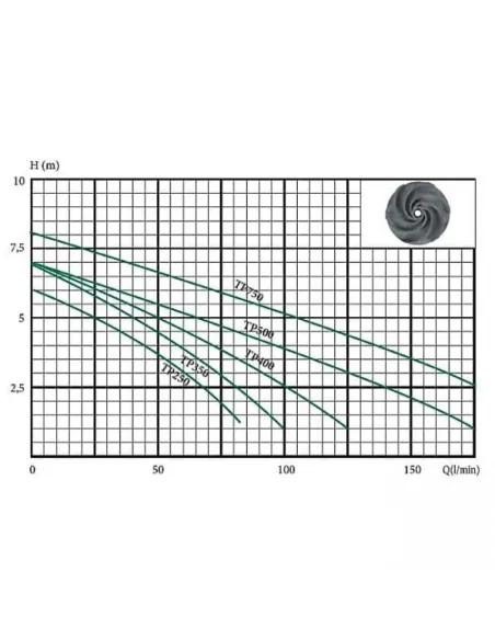 Дренажный насос Euroaqua TP-500 купить в Днепре и Киеве - цена от КТУ