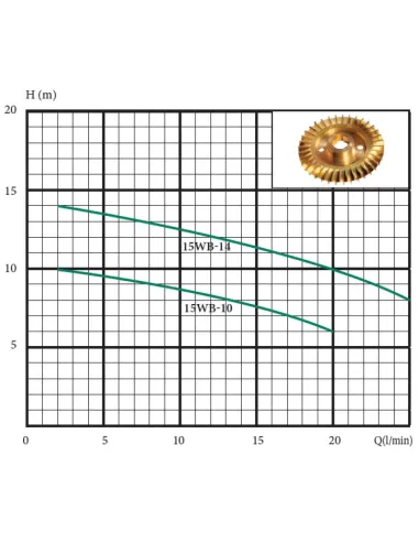 Насос для підвищення тиску Euroaqua 15 WB-10 купити у Дніпрі та Києві - ціна від КТУ