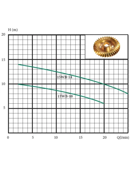 Насос для підвищення тиску Euroaqua 15 WB-10 купити у Дніпрі та Києві - ціна від КТУ