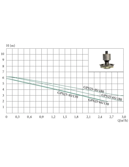 Насос циркуляційний Euroaqua GPS 25-4S/130 купити у Дніпрі та Києві - ціна від КТУ