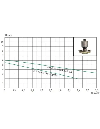 Насос циркуляционный Euroaqua GPS 25-4S/180 ALPHA купить в Днепре и Киеве - цена от КТУ