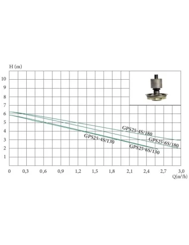 Насос циркуляционный Euroaqua GPS 25-6S/130 купить в Днепре и Киеве - цена от КТУ