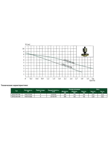 Насос циркуляційний Euroaqua GPS 25-8/180 купити у Дніпрі та Києві - ціна від КТУ