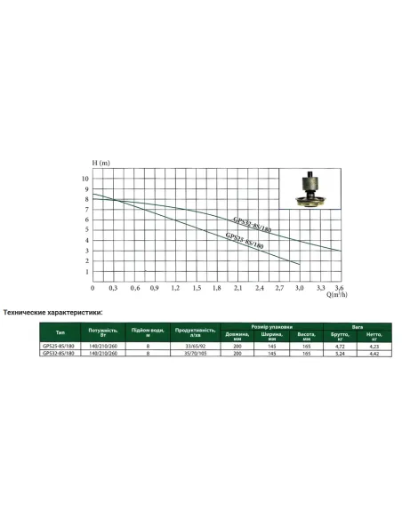 Насос циркуляційний Euroaqua GPS 25-8/180 купити у Дніпрі та Києві - ціна від КТУ
