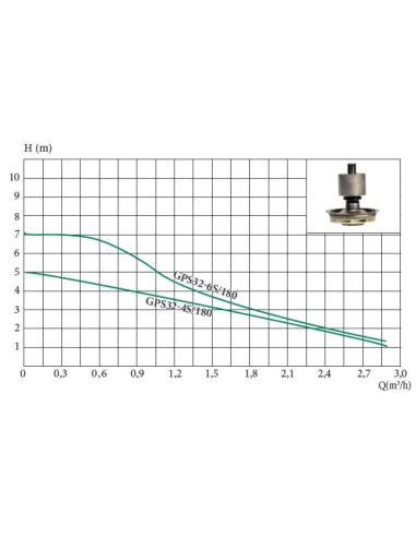 Насос циркуляційний Euroaqua GPS 32-4S/180 купити у Дніпрі та Києві - ціна від КТУ